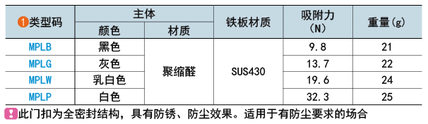 類型碼